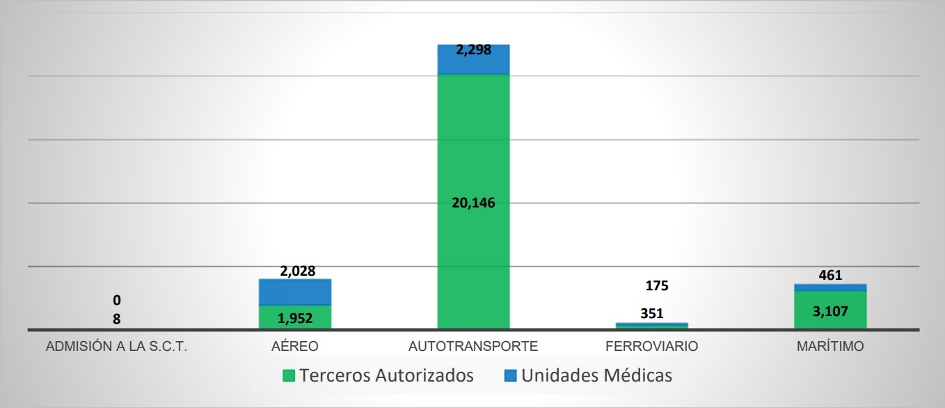 SCT Médicos