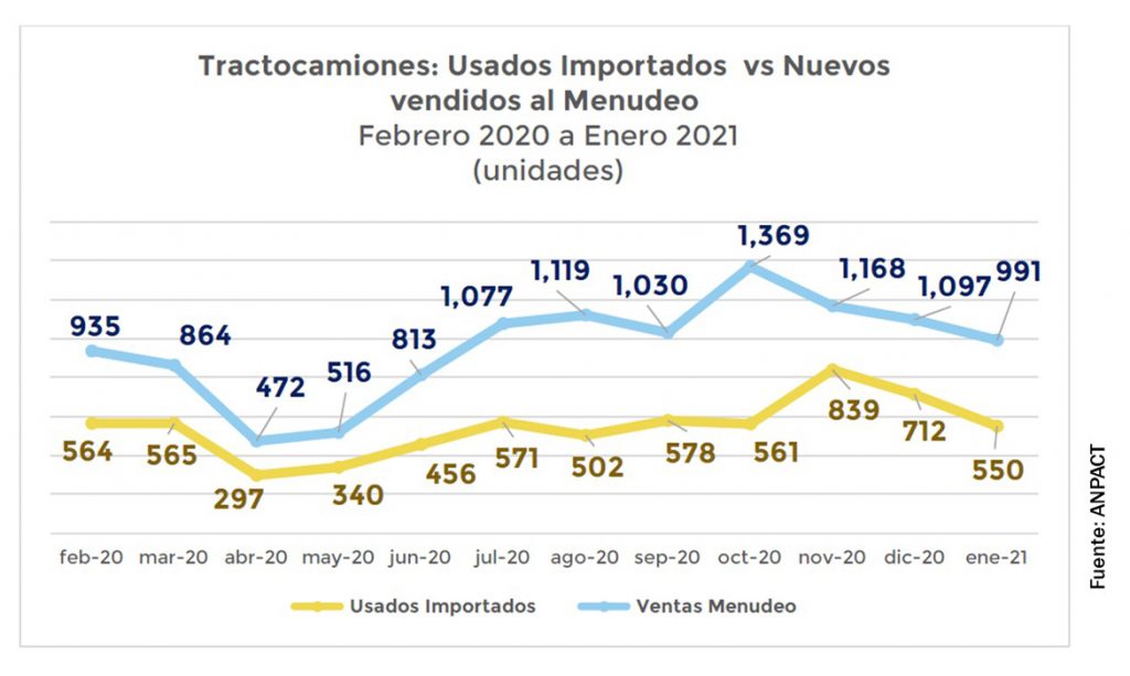 importación de usados