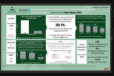 Crece 17.7% adquisición de vehículos pesados para arrendamiento en el primer semestre