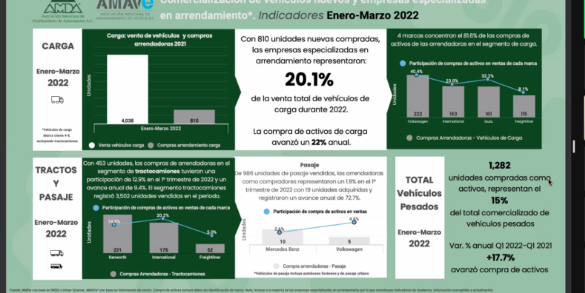 Crece 17.7% adquisición de vehículos pesados para arrendamiento en el primer semestre