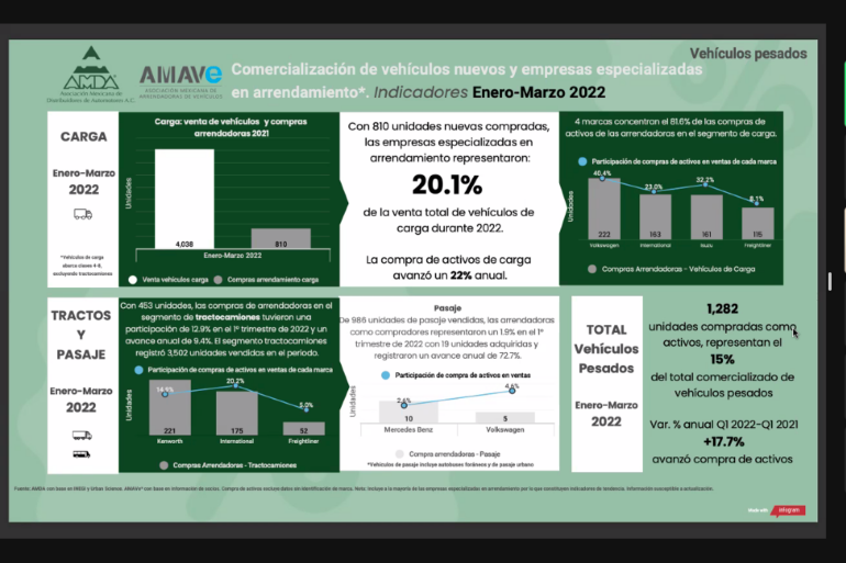 Crece 17.7% adquisición de vehículos pesados para arrendamiento en el primer semestre