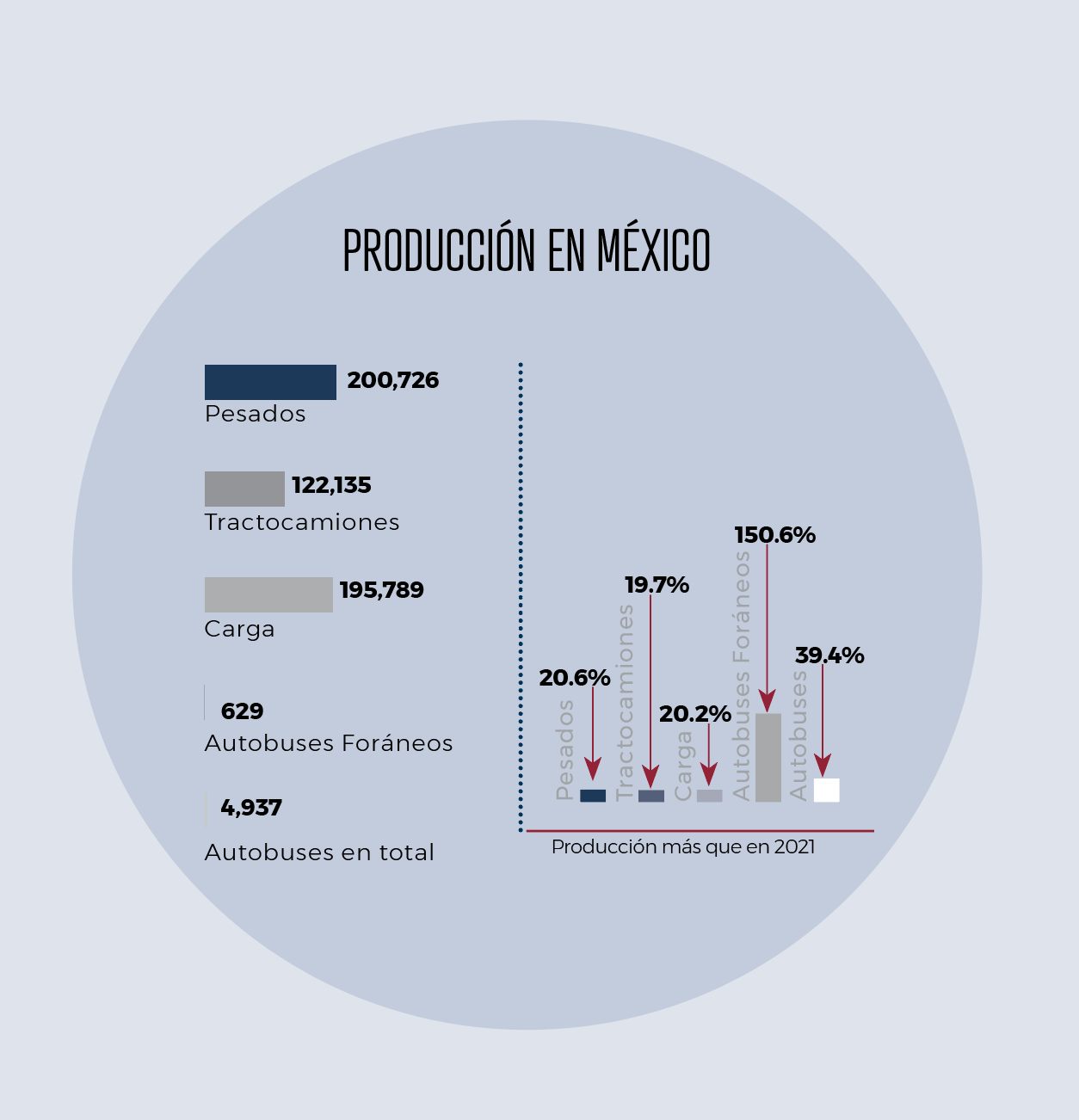 Manufactura. El pulso de la industria  de vehículos pesados