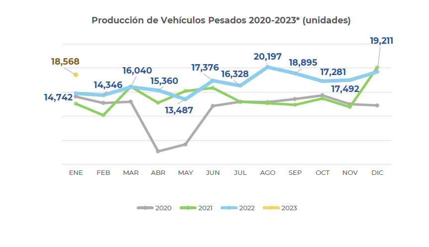 Producción y exportación de vehículos para el autotransporte aumentó en enero: ANPACT