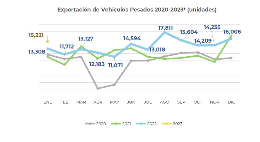 Producción y exportación de vehículos para el autotransporte aumentó en enero: ANPACT