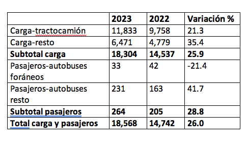 Producción y exportación de vehículos para el autotransporte aumentó en enero: ANPACT