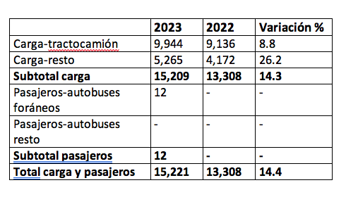 Producción y exportación de vehículos para el autotransporte aumentó en enero: ANPACT