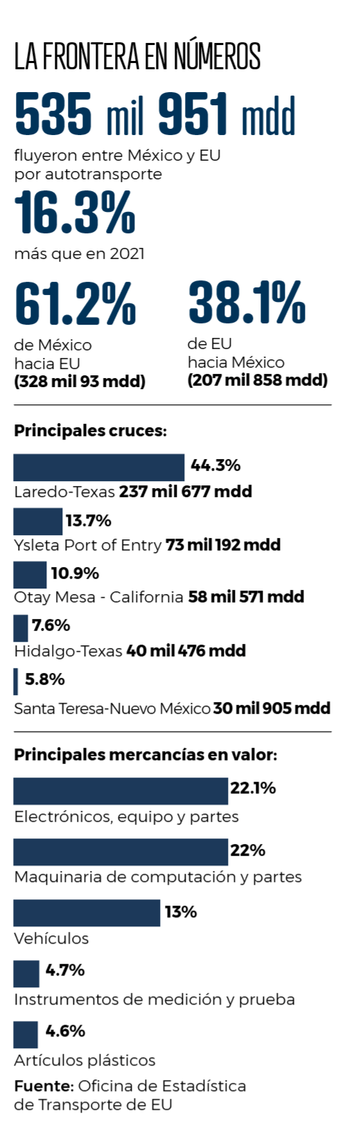 Transporte internacional. El gran desafío de la frontera